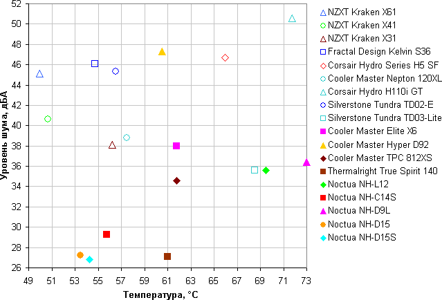 NZXT Kraken X61, сравнение
