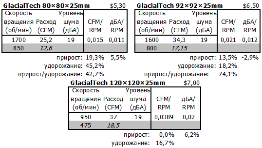 Характеристики корпусных вентиляторов GlacialTech толщиной 25мм