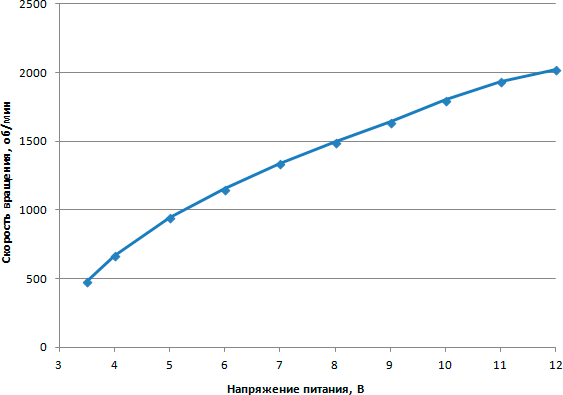 Зависимость скорости вращения вентилятора от напряжения питания