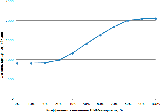 Зависимость скорости вращения вентилятора от коэффициента заполнения ШИМ-импульсов