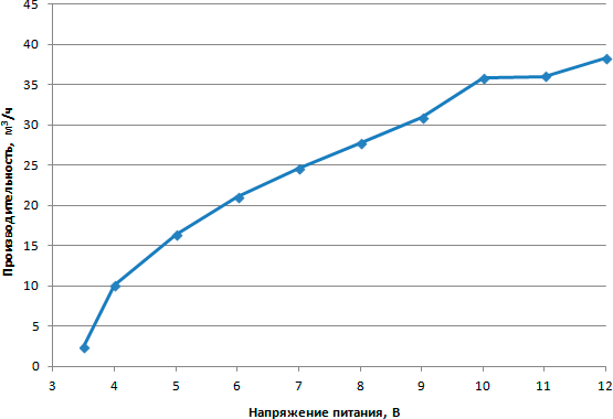 Зависимость объемной производительности от напряжения питания