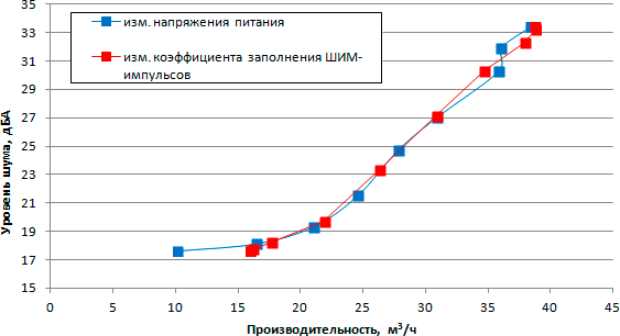 Кривая соответствия уровня шума и обьемной производительности