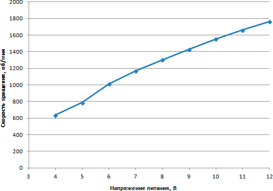 Зависимость скорости вращения вентилятора от напряжения питания