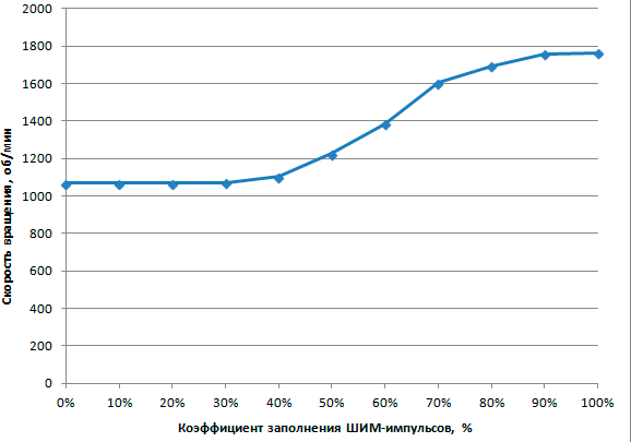 Зависимость скорости вращения вентилятора от коэффициента заполнения ШИМ-импульсов