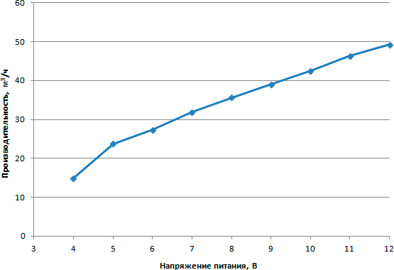 Зависимость объемной производительности от напряжения питания