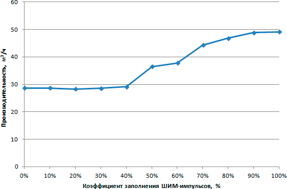 Зависимость объемной производительности от коэффициента заполнения ШИМ-импульсов