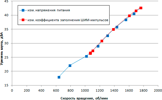 Зависимость уровня шума от скорости вращения вентилятора