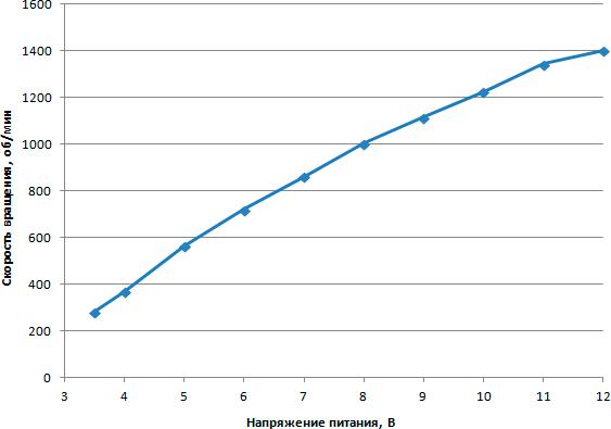 Зависимость скорости вращения вентилятора от напряжения питания