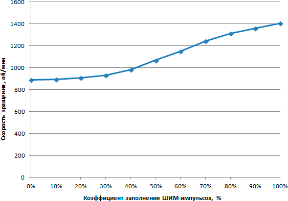Зависимость скорости вращения вентилятора от коэффициента заполнения ШИМ-импульсов