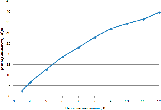 Зависимость объемной производительности от напряжения питания