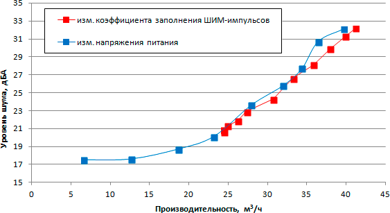 Кривая соответствия уровня шума и обьемной производительности