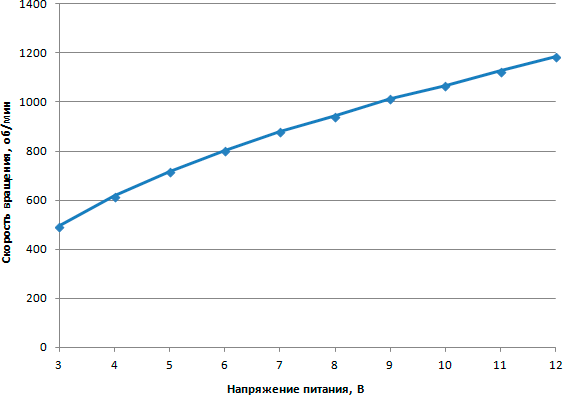 Зависимость скорости вращения вентилятора от напряжения питания