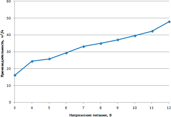 Зависимость объемной производительности от напряжения питания