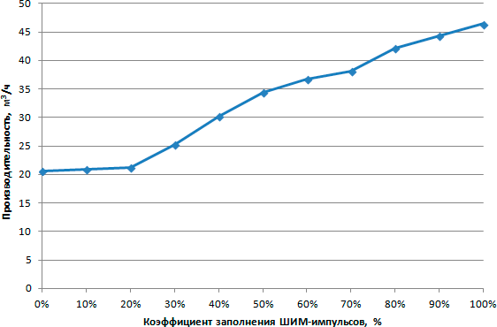 Зависимость объемной производительности от коэффициента заполнения ШИМ-импульсов