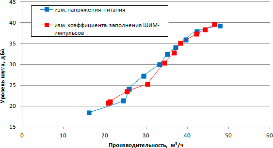 Кривая соответствия уровня шума и обьемной производительности