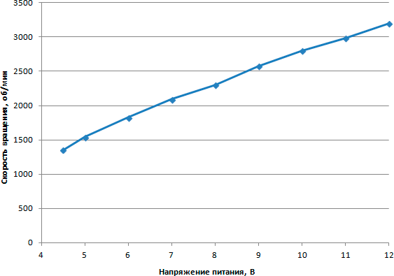 Зависимость скорости вращения вентилятора от напряжения питания