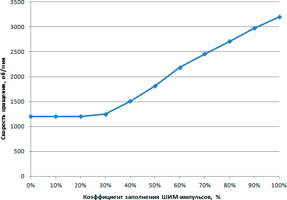 Зависимость скорости вращения вентилятора от коэффициента заполнения ШИМ-импульсов