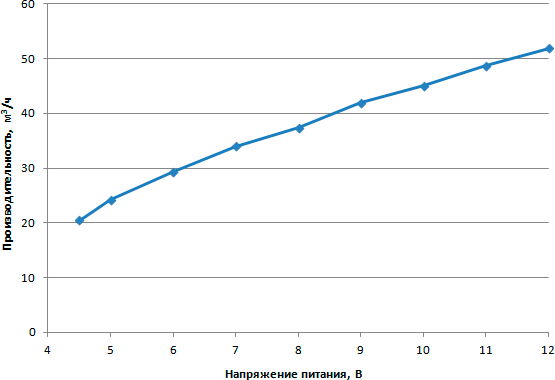 Зависимость объемной производительности от напряжения питания