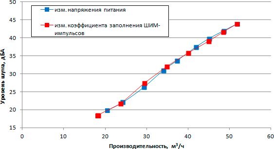 Кривая соответствия уровня шума и обьемной производительности
