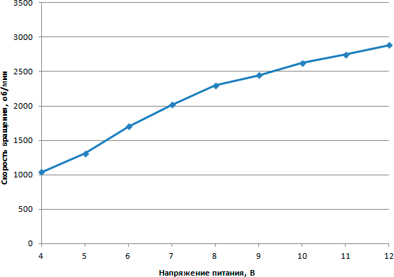 Зависимость скорости вращения вентилятора от напряжения питания