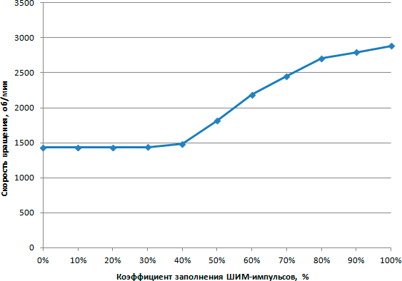 Зависимость скорости вращения вентилятора от коэффициента заполнения ШИМ-импульсов