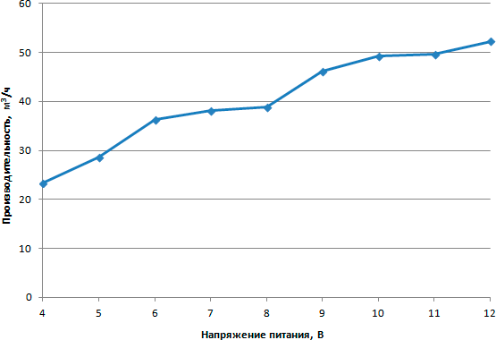 Зависимость объемной производительности от напряжения питания