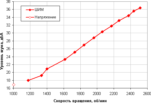 SilverStone AR06, уровень шума от скорости вращения вентилятора