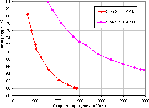 SilverStone AR07 и AR08, температура процессора при полной загрузке от скорости вращения вентилятора