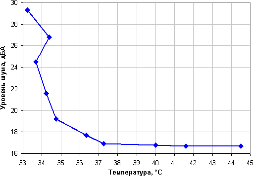 Thermaltake Riing Silent 12, уровень шума от температуры в режиме простоя