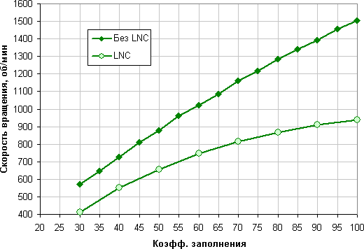 Thermaltake Riing Silent 12, скорость вращения вентилятора от коэффициента заполнения