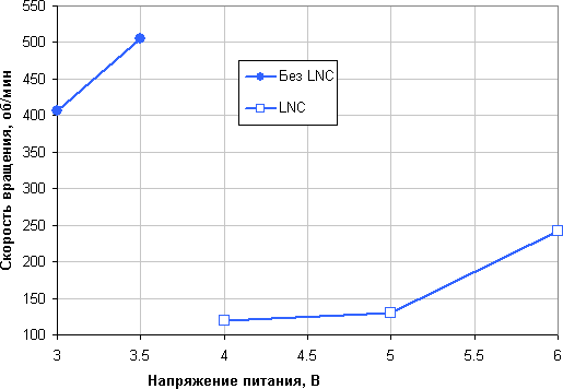 Thermaltake Riing Silent 12, скорость вращения вентилятора от напряжения питания