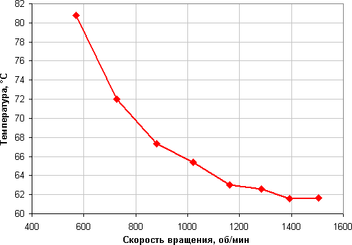 Thermaltake Riing Silent 12, температура процессора при полной загрузке от скорости вращения вентилятора
