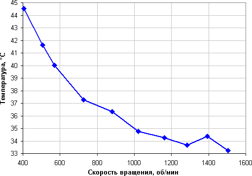 Thermaltake Riing Silent 12, температура процессора в режиме простоя от скорости вращения вентилятора