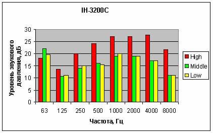 Распределение уровня звукового давления
