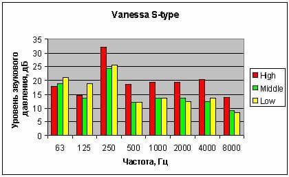 Распределение уровня звукового давления