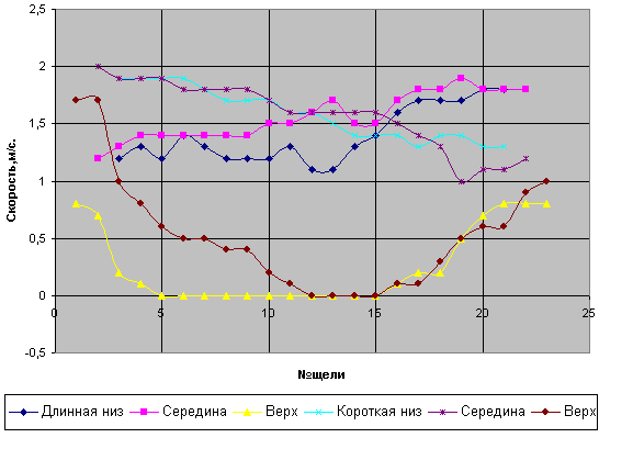 Скорость воздуха за радиатором