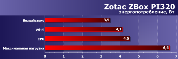 Энергопотребление Zotac ZBox PI320