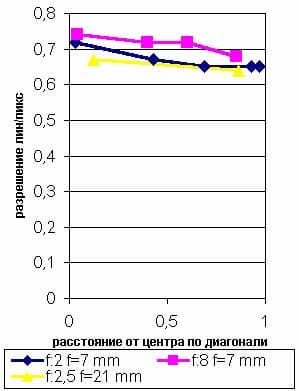 график разрешения