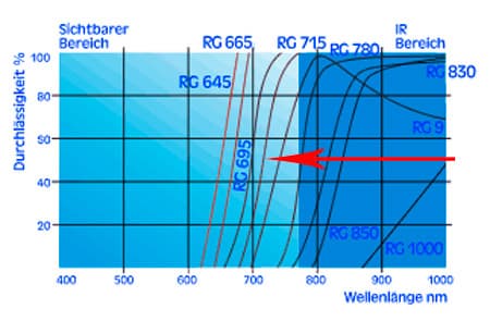 Heliopan Infrarot 715 (экв. 88А)