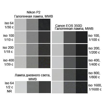 Nikon COOLPIX P2 Canon EOS 350D