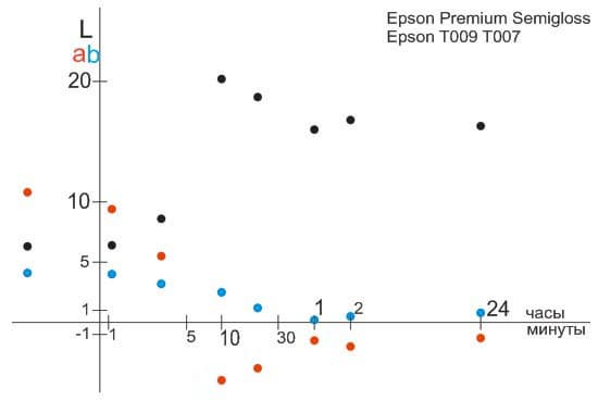 Стабилизация цвета на отпечатке