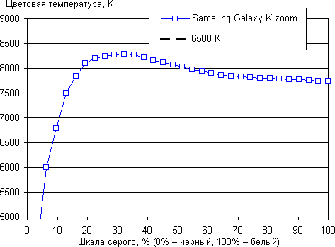 Обзор Samsung Galaxy K zoom. Тестирование дисплея