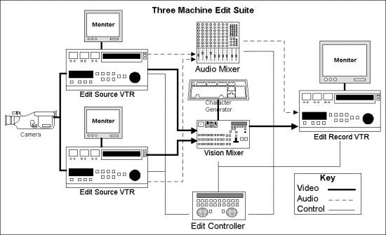 Монтажная система из трех магнитофонов
