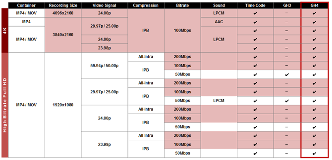 Видеосъемка фотоаппаратом. Panasonic DMC-GH4