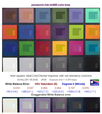 результаты тестов видеокамеры Panasonic HDC-TM900