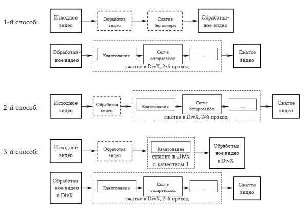 Способы обработки видео - схема