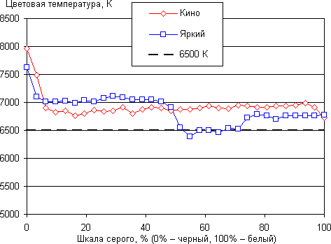 Проектор Acer H6500, цветовая температура