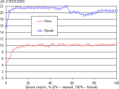 Проектор Acer H6500, ΔE