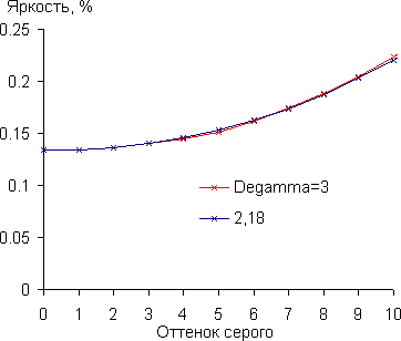 Проектор Acer H6500, гамма-кривая в тенях