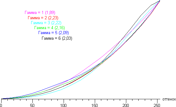 Проектор Acer H7532BD, гамма-кривые